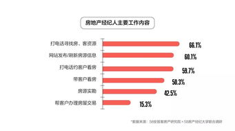 房地產(chǎn)經(jīng)紀(jì)人生存現(xiàn)狀如何？這份報告給出了答案